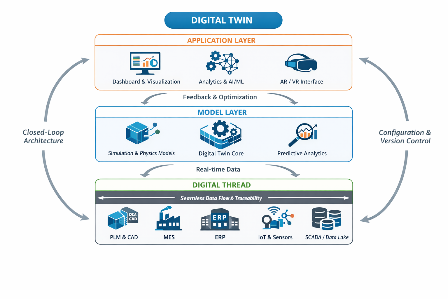 Sơ đồ kiến trúc Digital Thread và Digital Twin