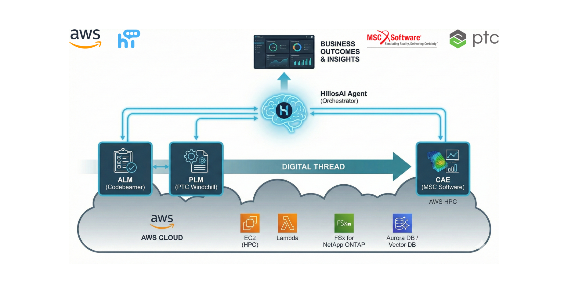 Tích hợp AWS, Hilios AI và hệ sinh thái kỹ thuật